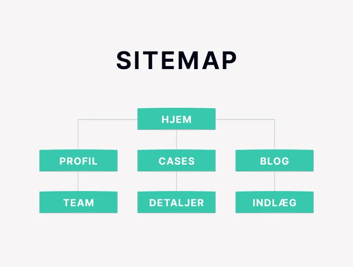 Illustration, der viser en XML-sitemap-struktur med links til forskellige undersider.