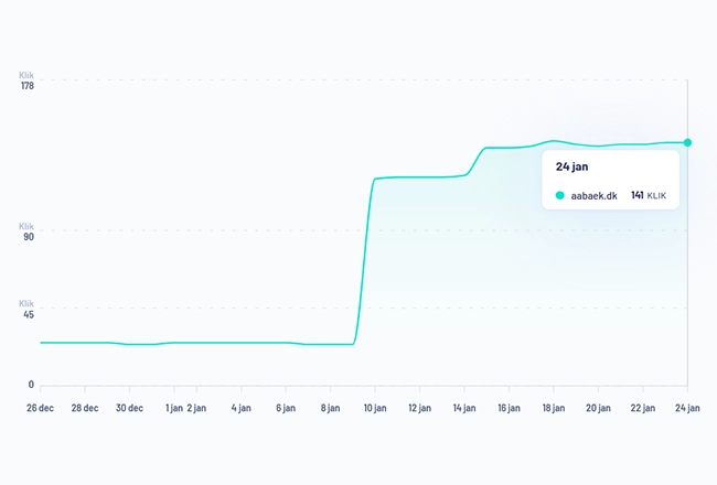 Kæmpe stigning på næsten 500% i organisk traffik på bare 14 dage, med SEO.